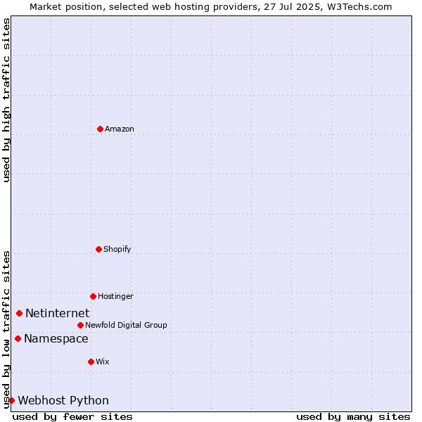 Market position of Netinternet vs. Namespace vs. Webhost Python