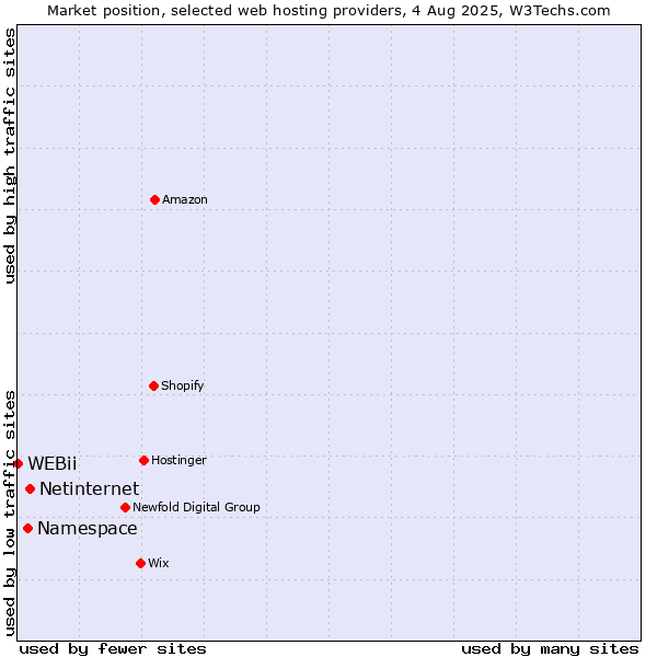 Market position of Netinternet vs. Namespace vs. WEBii