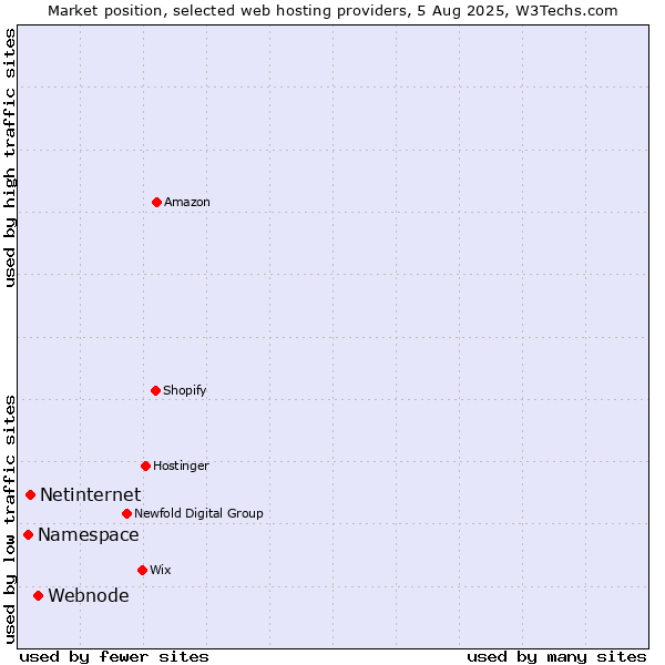 Market position of Webnode vs. Netinternet vs. Namespace