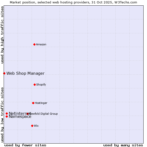 Market position of Netinternet vs. Namespace vs. Web Shop Manager