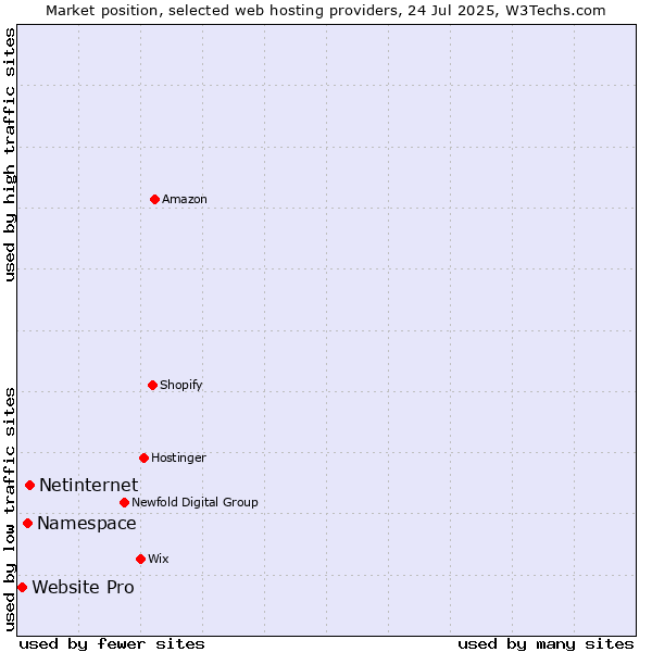 Market position of Netinternet vs. Namespace vs. Website Pro