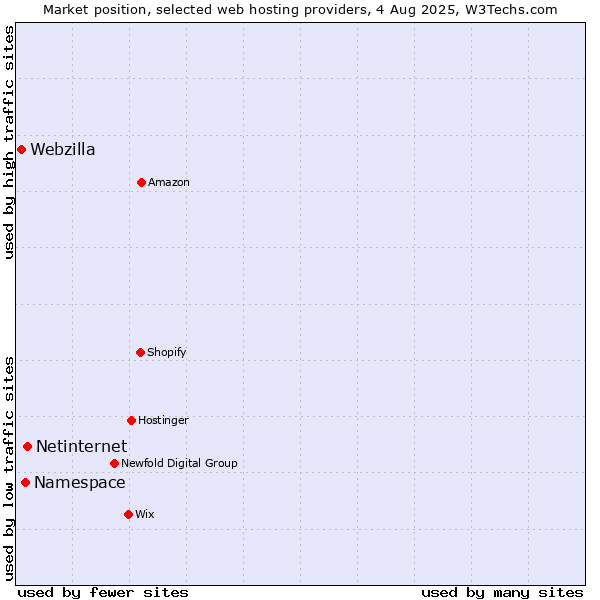Market position of Netinternet vs. Namespace vs. Webzilla