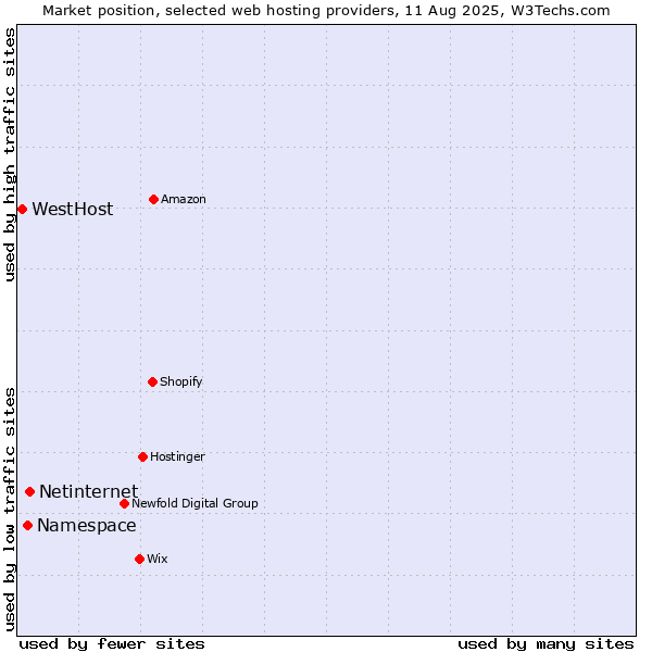 Market position of Netinternet vs. Namespace vs. WestHost