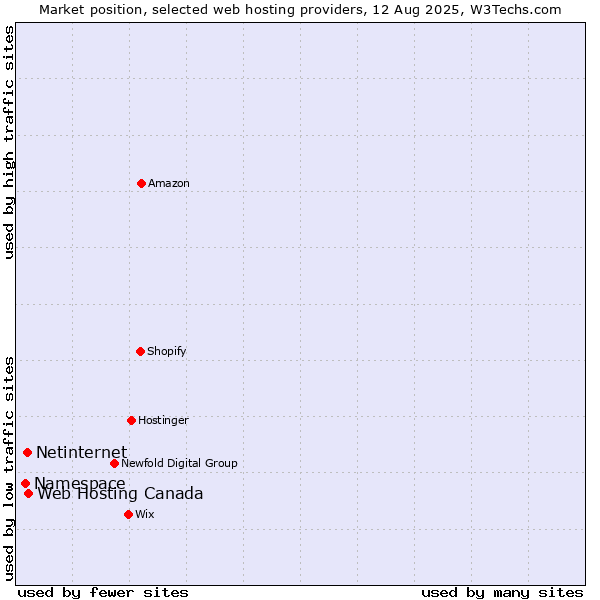 Market position of Web Hosting Canada vs. Netinternet vs. Namespace