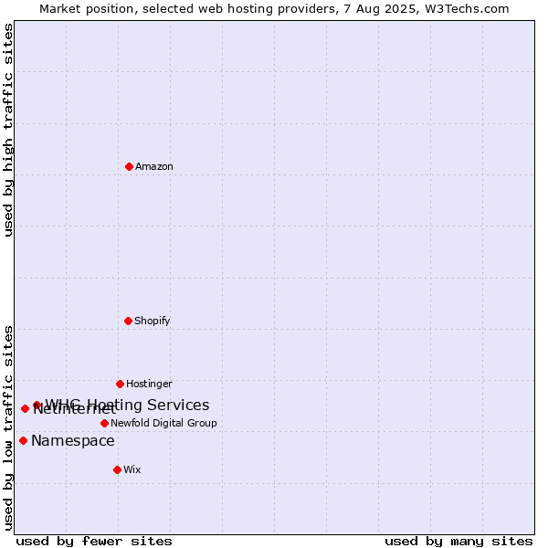 Market position of WHG Hosting Services vs. Netinternet vs. Namespace