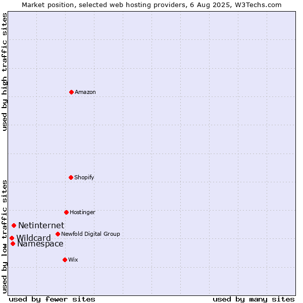 Market position of Netinternet vs. Namespace vs. Wildcard