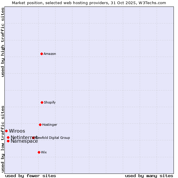 Market position of Netinternet vs. Namespace vs. Wiroos