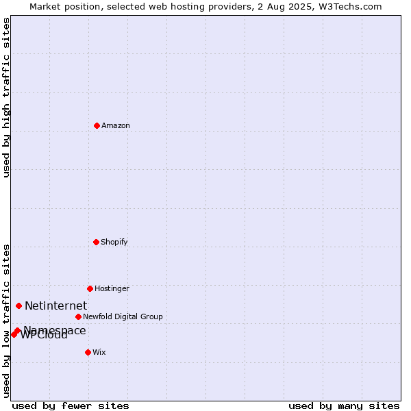 Market position of Netinternet vs. Namespace vs. WPCloud