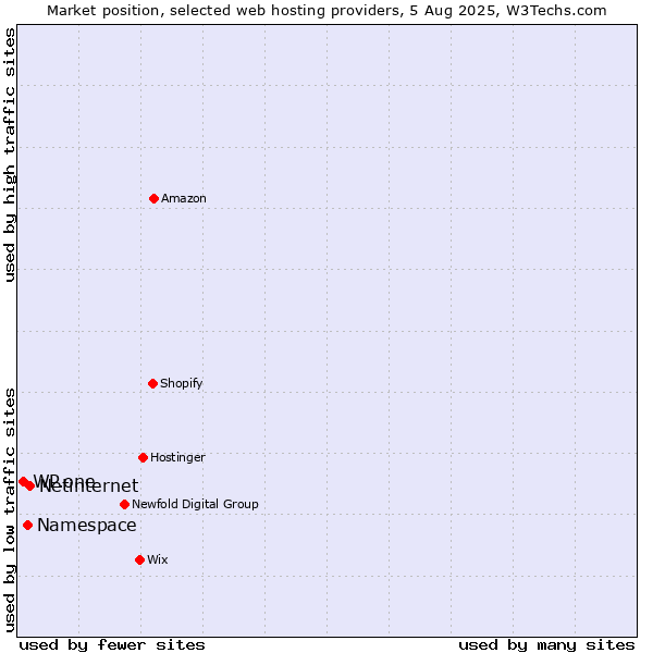 Market position of Netinternet vs. Namespace vs. WP.one