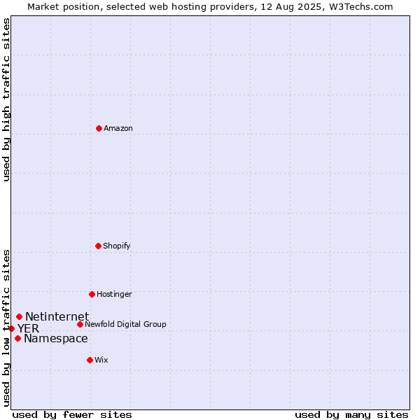 Market position of Netinternet vs. Namespace vs. YER