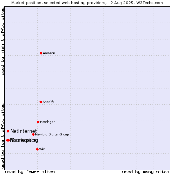Market position of Yourhosting vs. Netinternet vs. Namespace