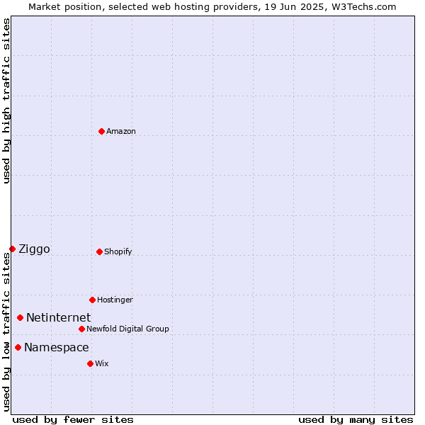 Market position of Netinternet vs. Namespace vs. Ziggo