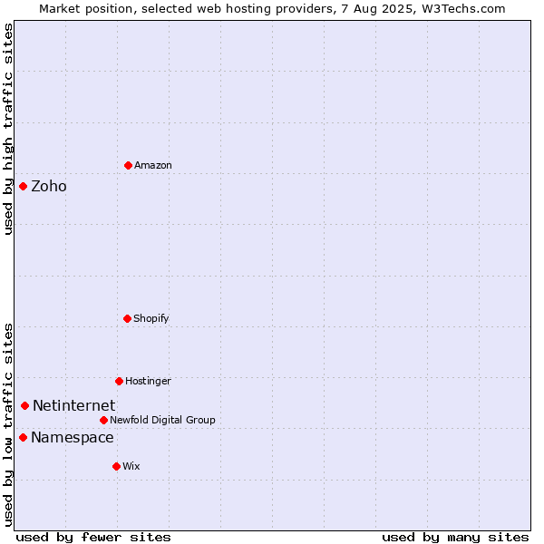 Market position of Netinternet vs. Namespace vs. Zoho