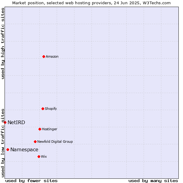 Market position of Namespace vs. NetIRD