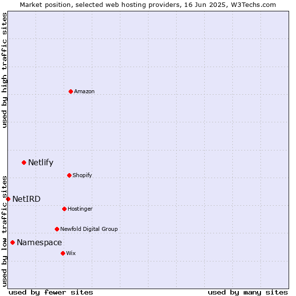 Market position of Netlify vs. Namespace vs. NetIRD