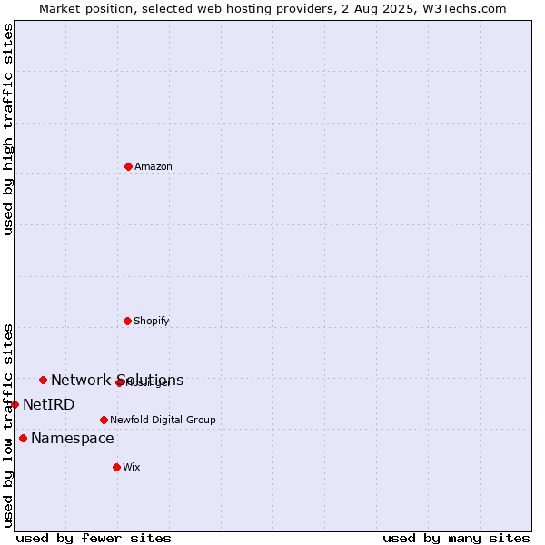 Market position of Network Solutions vs. Namespace vs. NetIRD