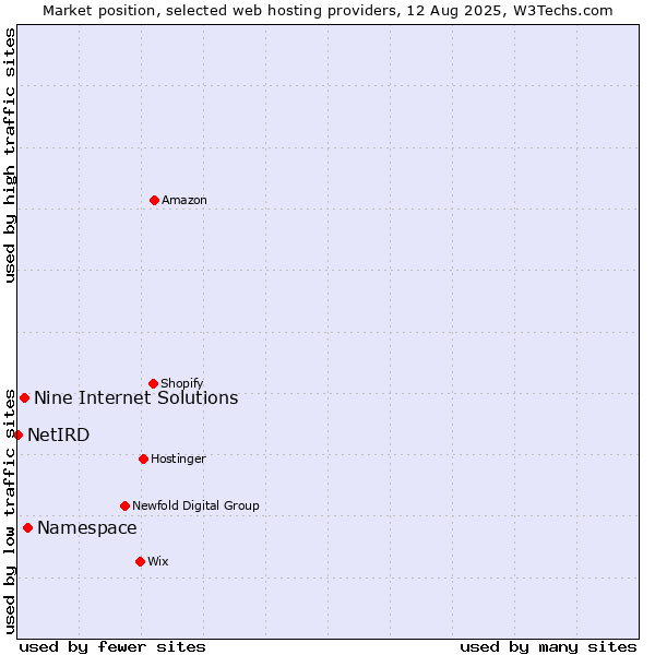 Market position of Namespace vs. Nine Internet Solutions vs. NetIRD