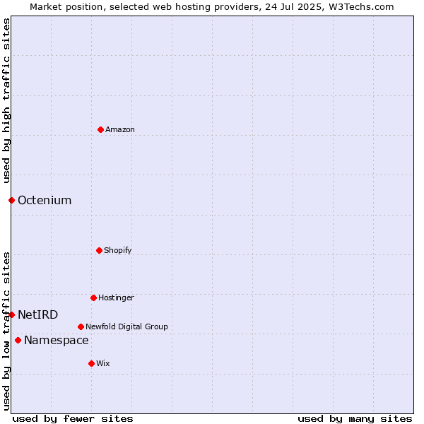 Market position of Namespace vs. Octenium vs. NetIRD