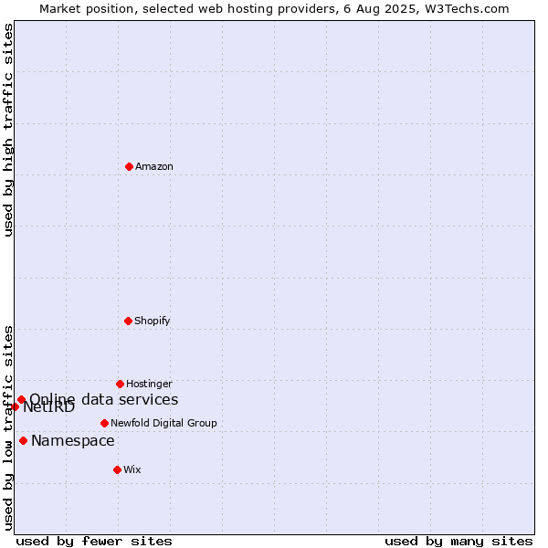 Market position of Namespace vs. Online data services vs. NetIRD