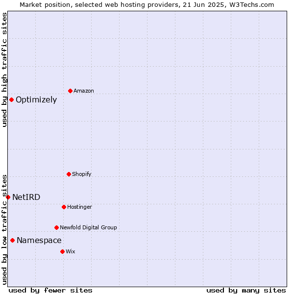 Market position of Namespace vs. Optimizely vs. NetIRD