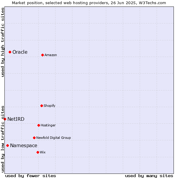 Market position of Oracle vs. Namespace vs. NetIRD