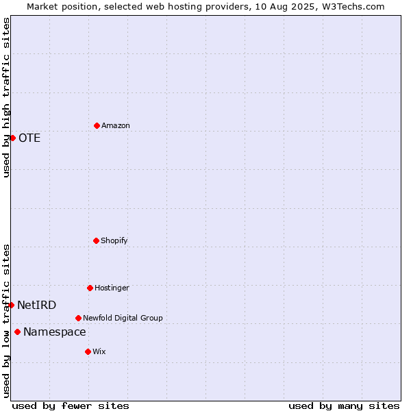 Market position of Namespace vs. OTE vs. NetIRD