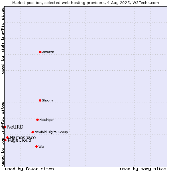 Market position of Namespace vs. PageCloud vs. NetIRD