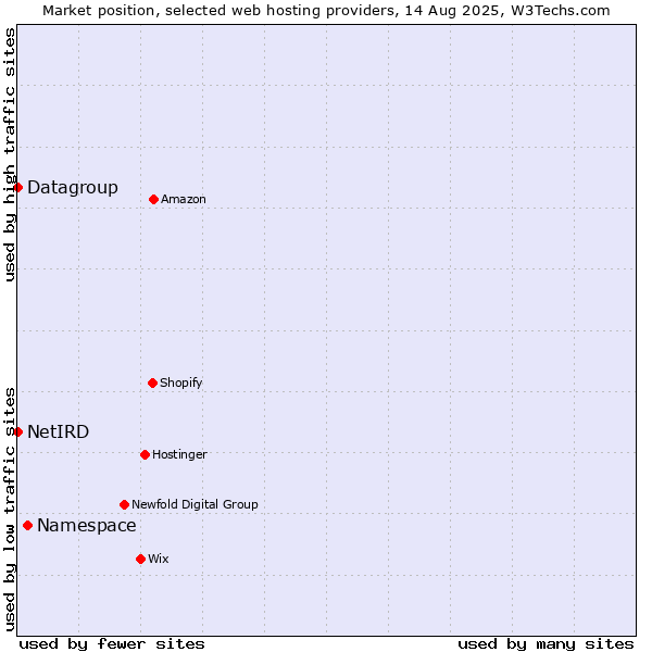 Market position of Namespace vs. Datagroup vs. NetIRD