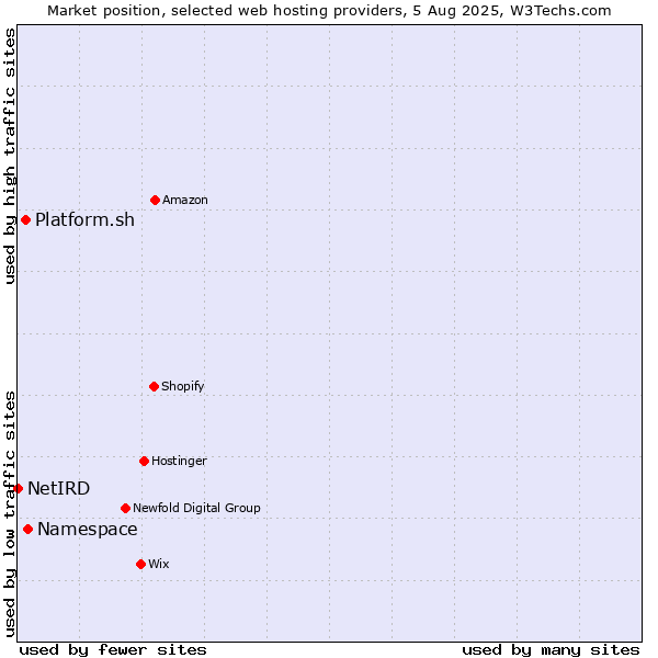 Market position of Namespace vs. Platform.sh vs. NetIRD