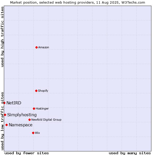 Market position of Namespace vs. Simplyhosting vs. NetIRD