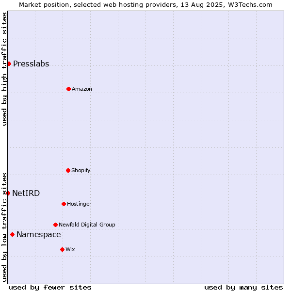 Market position of Namespace vs. Presslabs vs. NetIRD