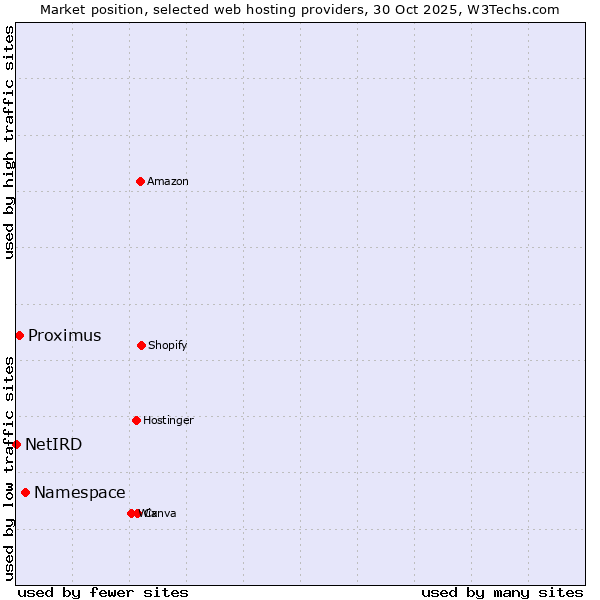 Market position of Namespace vs. Proximus vs. NetIRD
