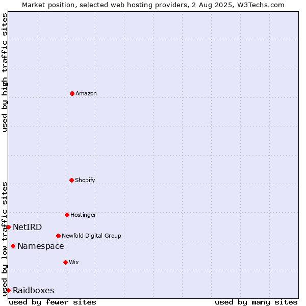 Market position of Namespace vs. Raidboxes vs. NetIRD