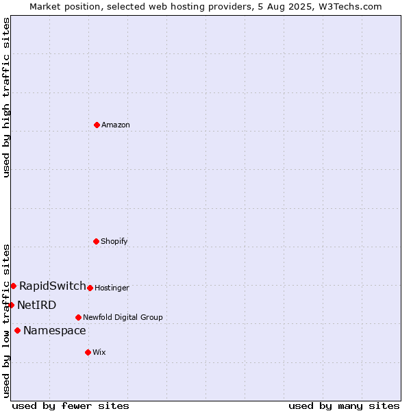 Market position of Namespace vs. RapidSwitch vs. NetIRD