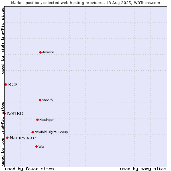 Market position of Namespace vs. RCP vs. NetIRD