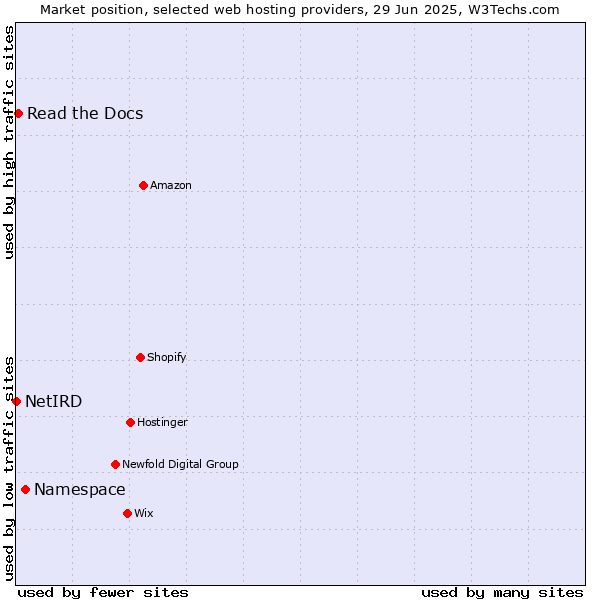 Market position of Namespace vs. Read the Docs vs. NetIRD