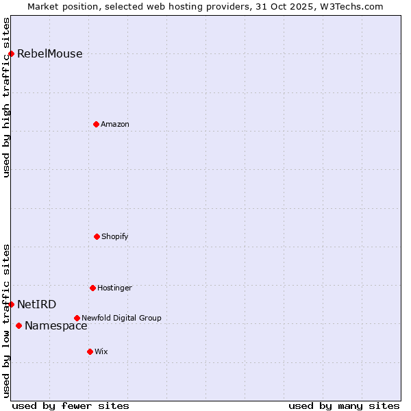 Market position of Namespace vs. RebelMouse vs. NetIRD