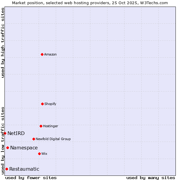 Market position of Namespace vs. Restaumatic vs. NetIRD