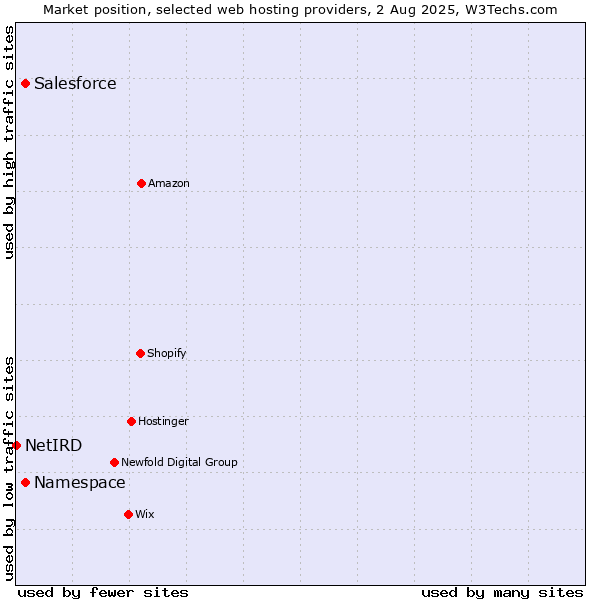 Market position of Salesforce vs. Namespace vs. NetIRD