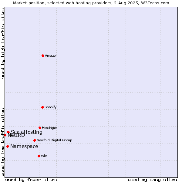Market position of ScalaHosting vs. Namespace vs. NetIRD