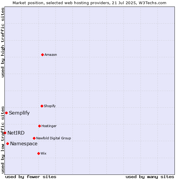 Market position of Namespace vs. Semplify vs. NetIRD