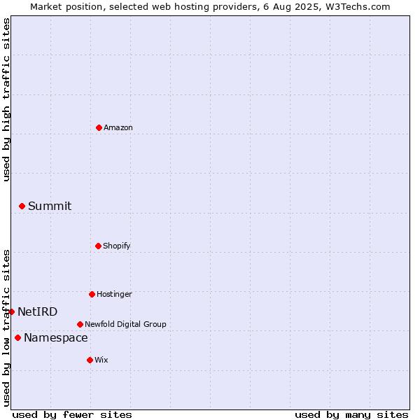 Market position of Summit vs. Namespace vs. NetIRD