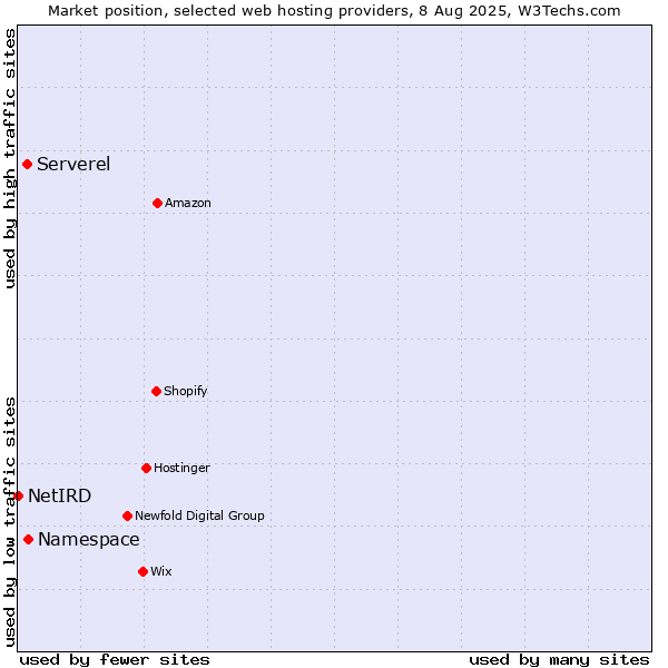 Market position of Namespace vs. Serverel vs. NetIRD
