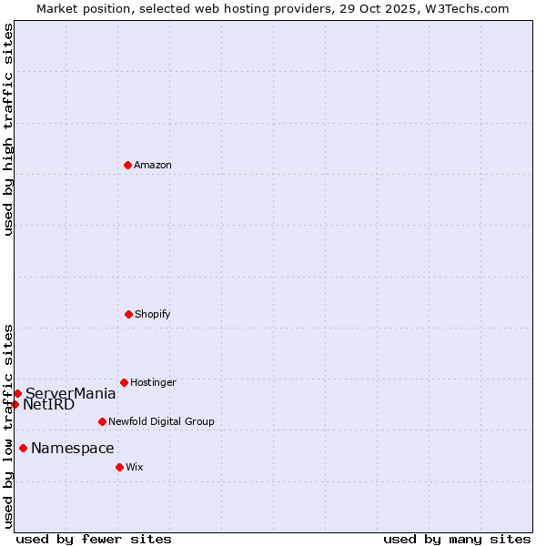 Market position of Namespace vs. ServerMania vs. NetIRD