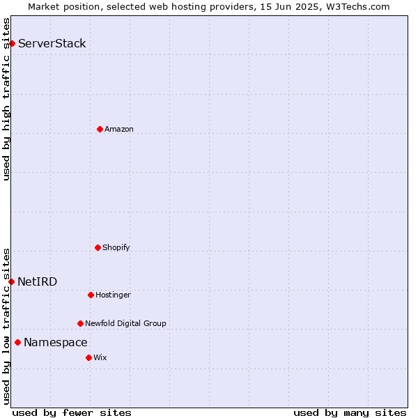 Market position of Namespace vs. ServerStack vs. NetIRD