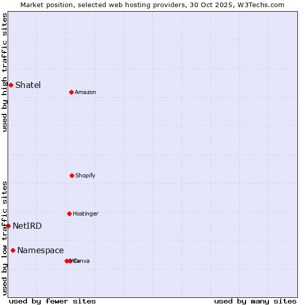 Market position of Namespace vs. Shatel vs. NetIRD