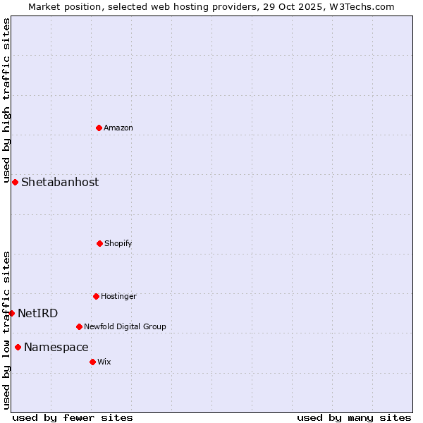 Market position of Namespace vs. Shetabanhost vs. NetIRD