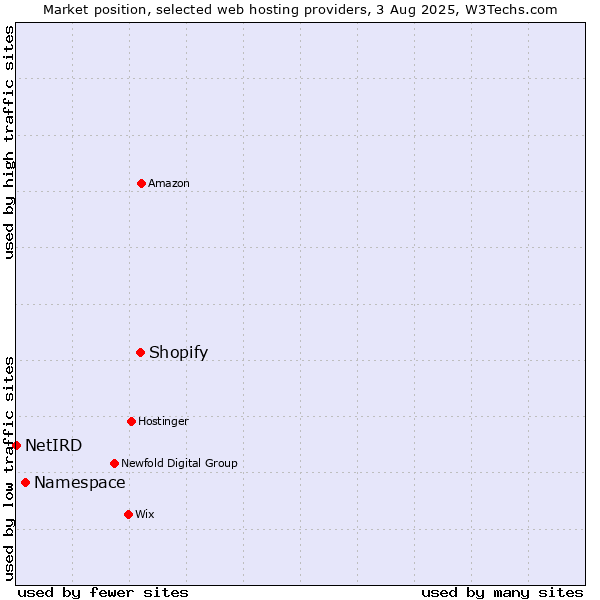 Market position of Shopify vs. Namespace vs. NetIRD