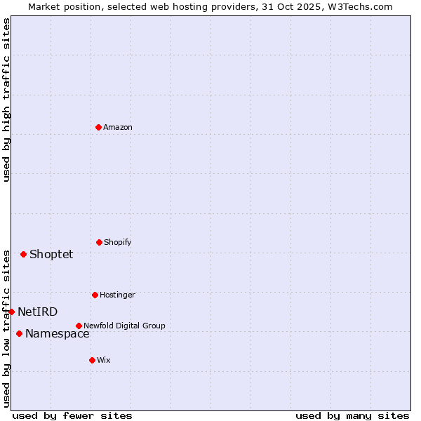 Market position of Shoptet vs. Namespace vs. NetIRD