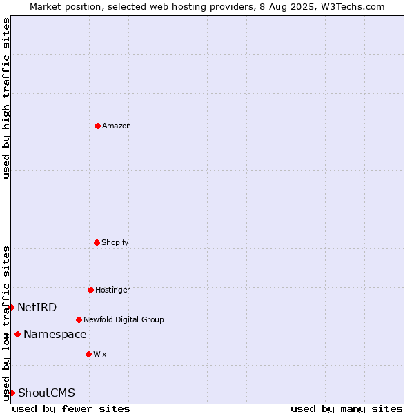 Market position of Namespace vs. ShoutCMS vs. NetIRD